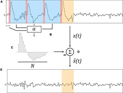 Neurostimulation artifact removal for implantable sensors improves signal clarity and decoding of motor volition